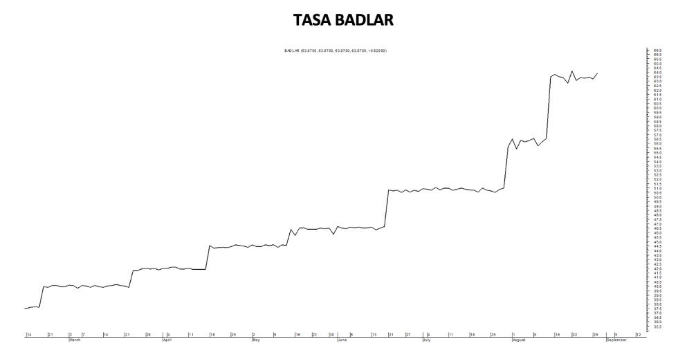 Tasa Badlar al 2 de septiembre 2022