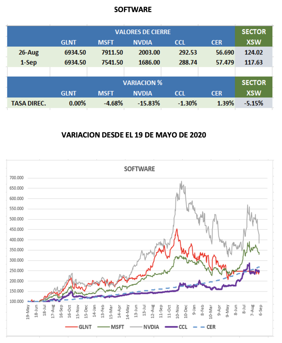 CEDEARs - Evolución semanal al 2 de septiembre 2022