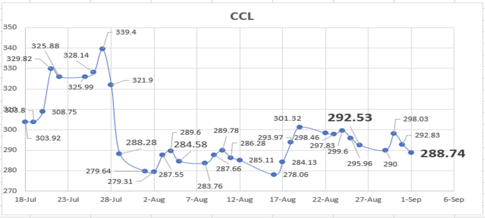 DOLAR - Evolución semanal de las cotizaciones al 2 de septiembre 2022