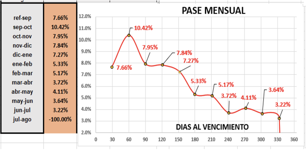 DOLAR - Evolución semanal de las cotizaciones al 2 de septiembre 2022