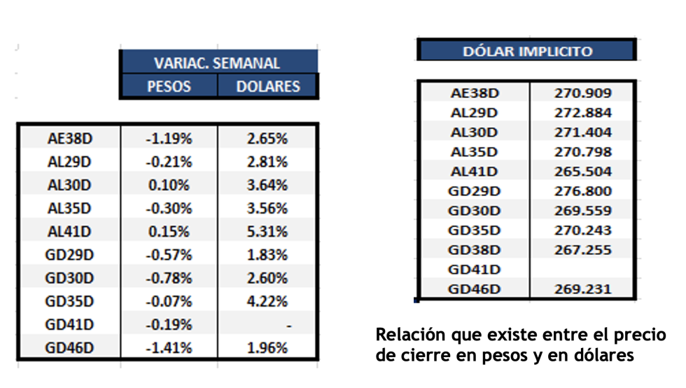 Bonos argentinos en dólares al 9 de septiembre 2022