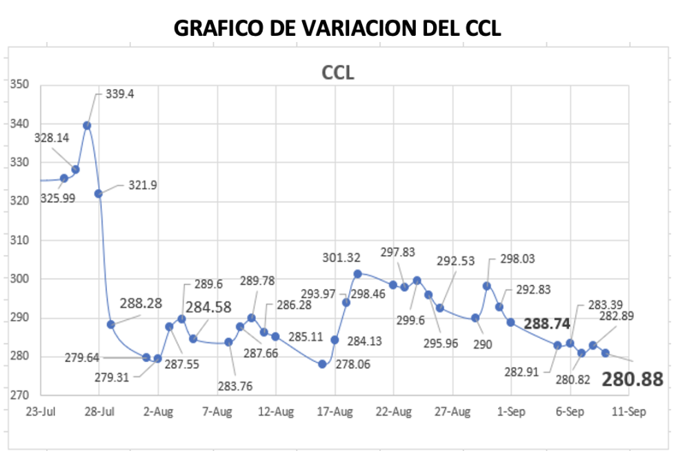 Variación del índice CCL al 9 de septiembre 2022