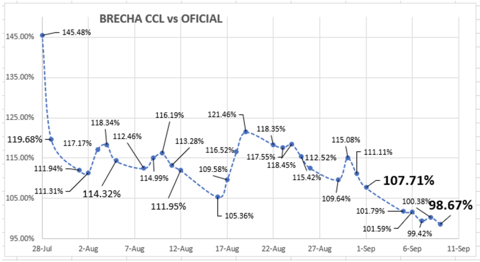 DOLAR - Evolución de las cotizaciones al 9 de septiembre 2022