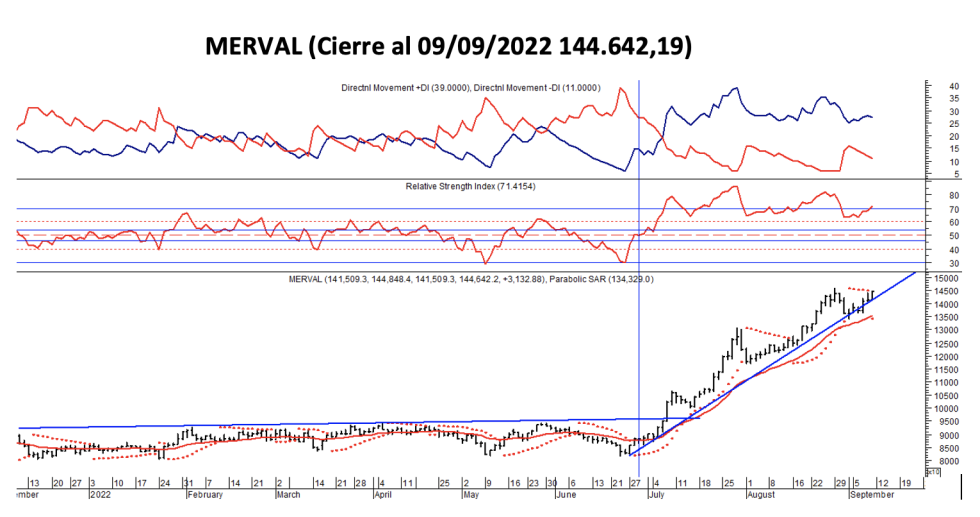 Indices bursátiles - MERVAL al 9 de septiembre 2022