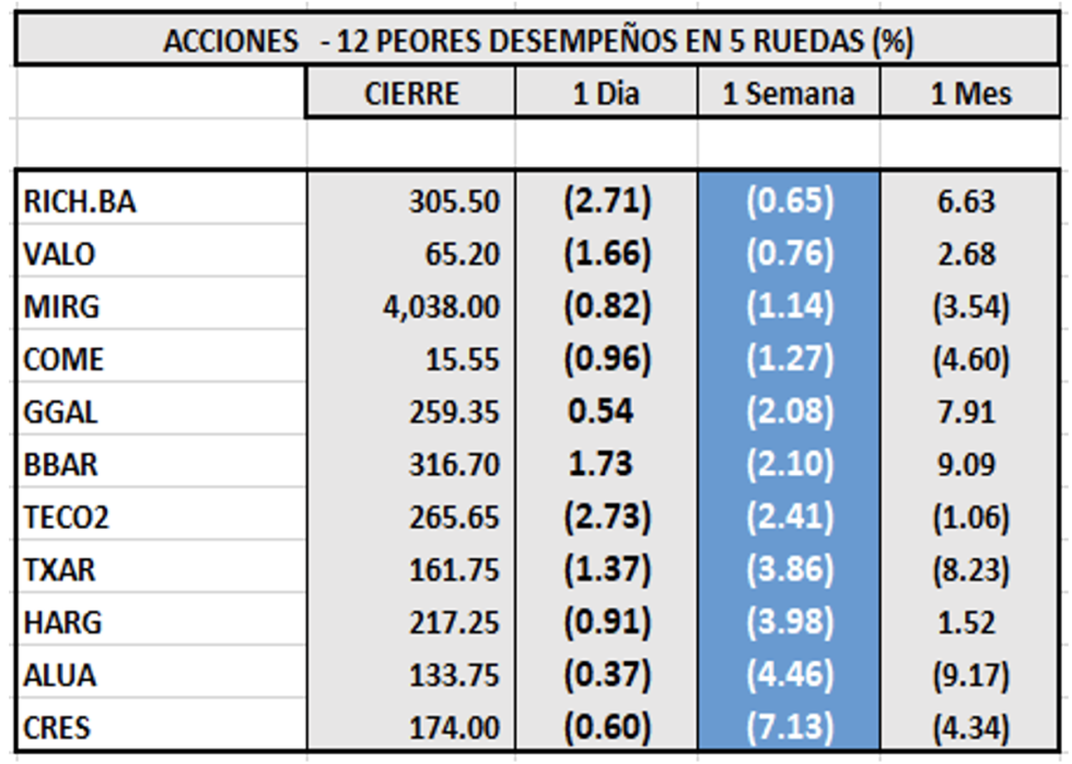 Indices bursátiles - Acciones de peor desempeño al 16 de septiembre 2022