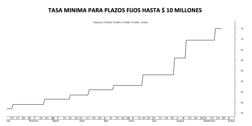 Tasa mínima de plazos fijos al 23 de septiembre 2022