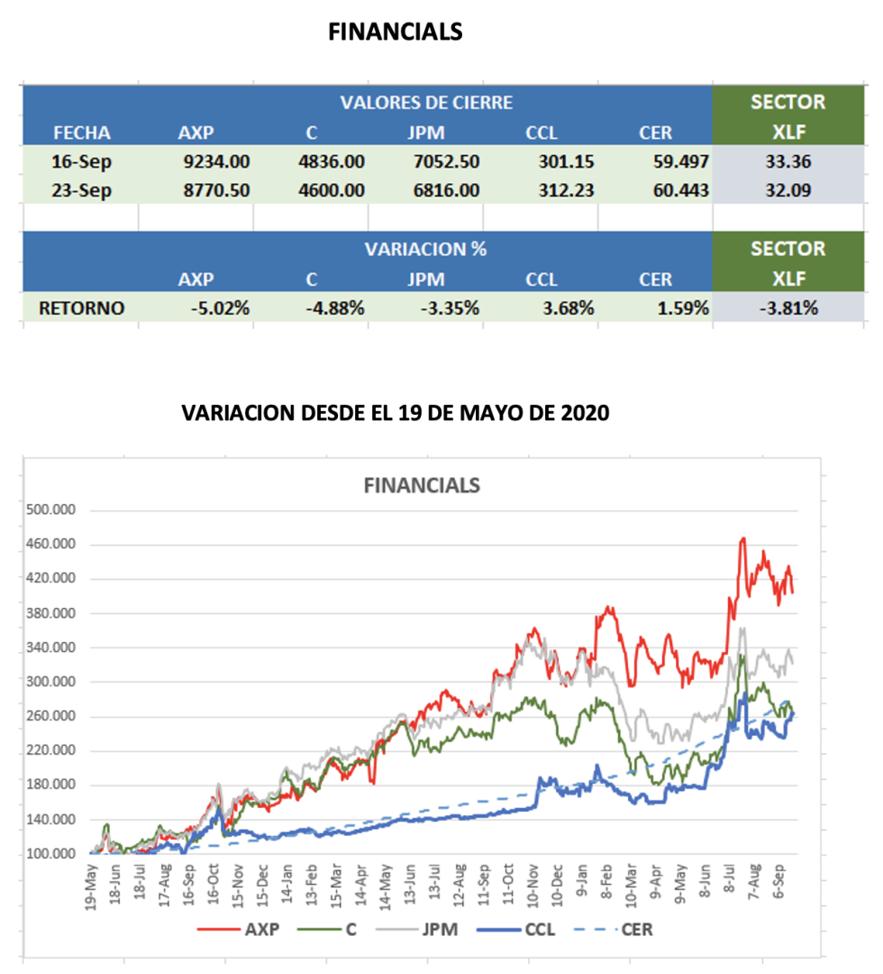 CEDEARs - Evolución semanal al 23 de septiembre 2022