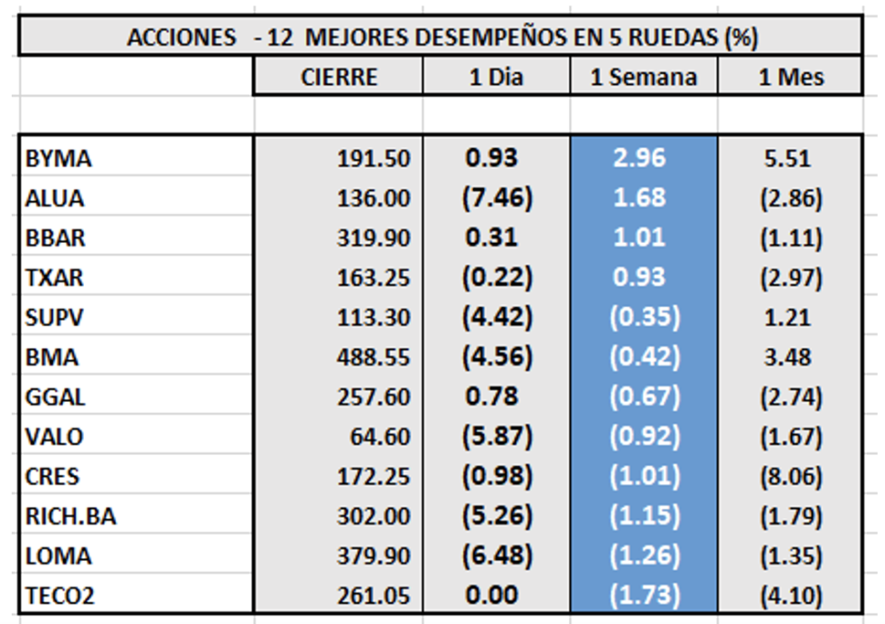 Indices bursátiles - Acciones de peor desempeño al 23 de septiembre 2022