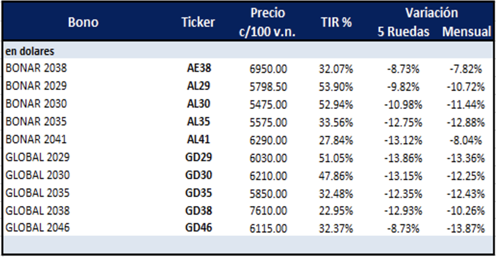 Bonos argentinos en dolares al 30 de septiembre 2022