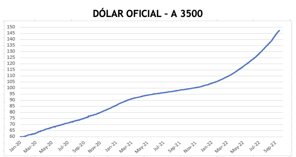 Dolar - Evolución semanal de las cotizaciones al 30 de septiembre 2022