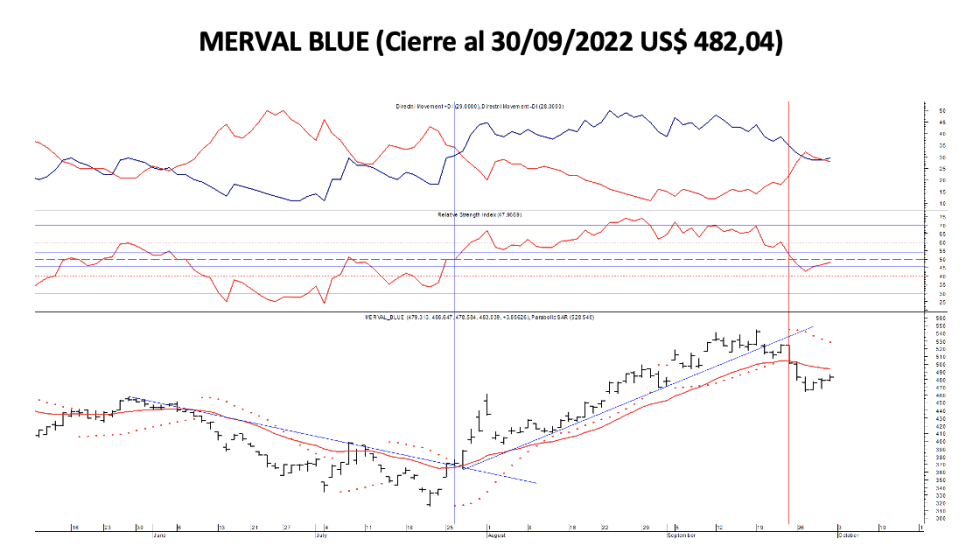 Índices bursátiles - MERVAL blue al 30 de septiembre 2022