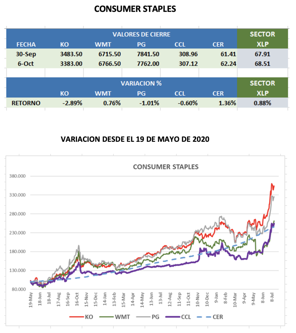 CEDEARs - Evolución semanal al 6 de octubre 2022