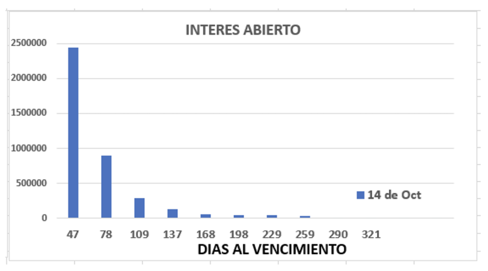 Evolución de las cotizaciones del dólar al 14 de octubre 2022