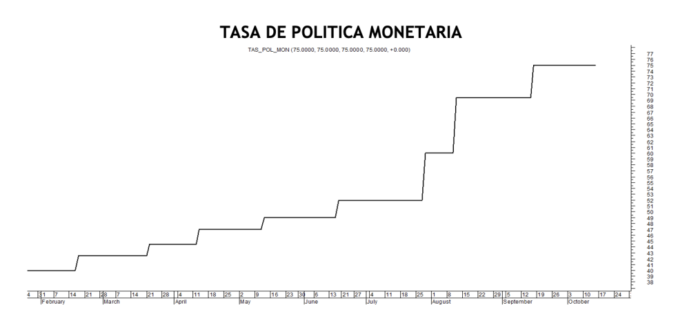 Tasa de política monetaria al 14 de octubre 2022