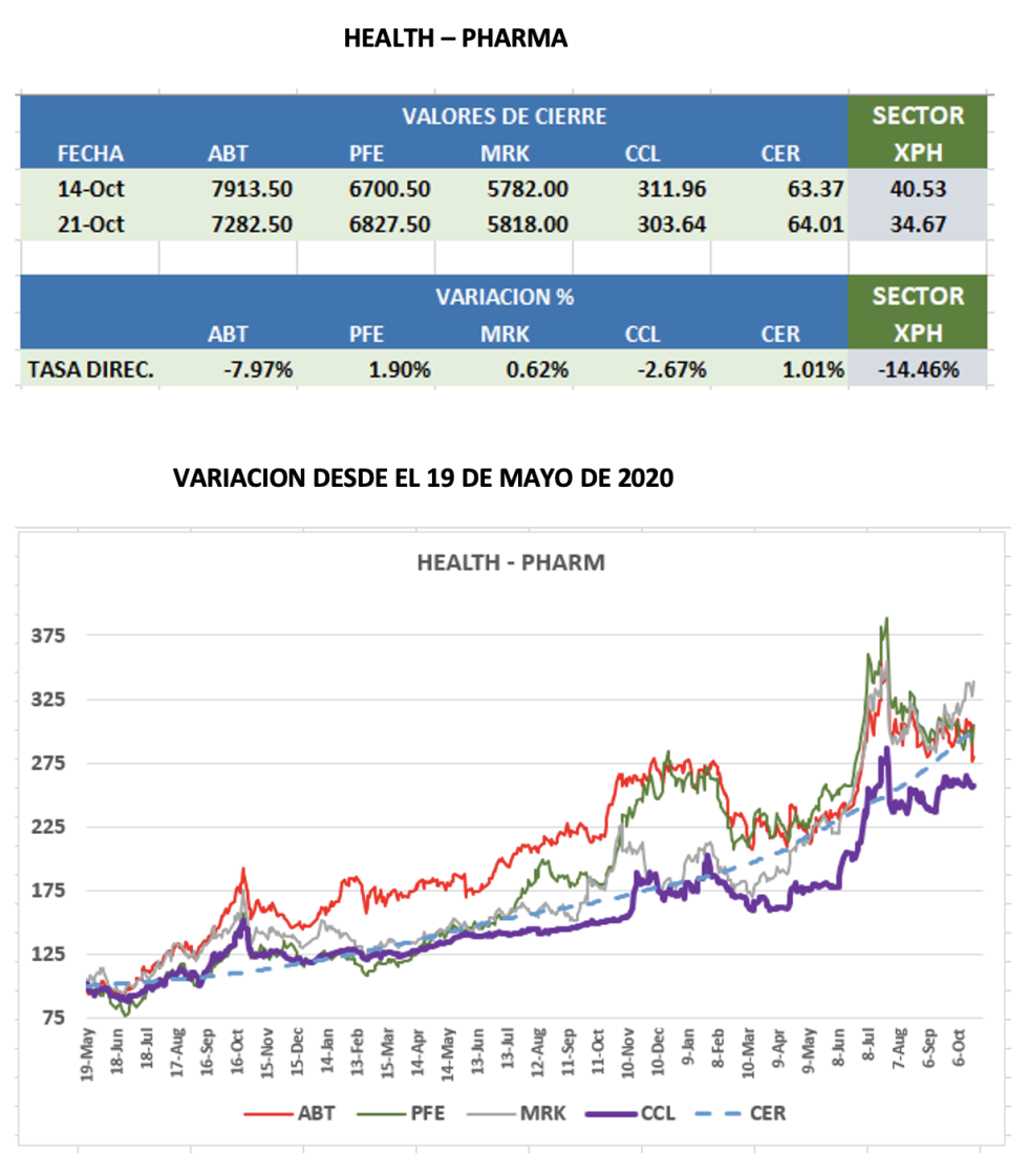 CEDEARs - Evolución semanal al 21 de octubre 2022