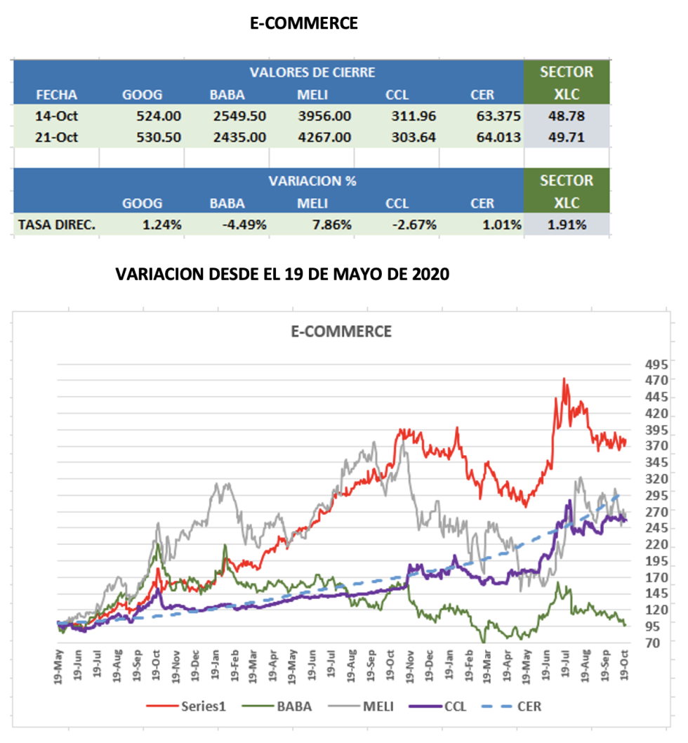 CEDEARs - Evolución semanal al 21 de octubre 2022