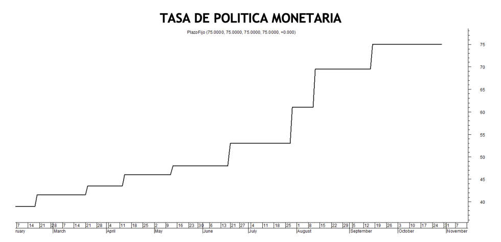 Tasa de politica monetaria al 28 de octubre 2022