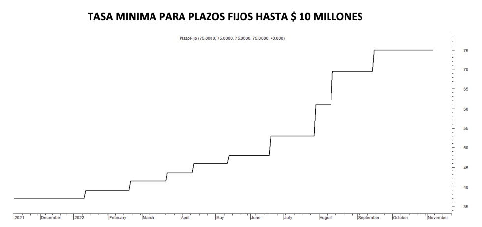 Tasa mínima de plazos fijos al 4 de noviembre 2022