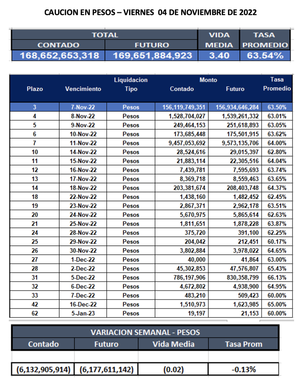 Cauciones bursátiles en pesos al 4 de noviembre 2022