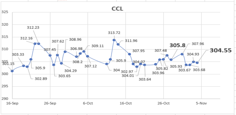 Evolución de las cotizaciones del dólar al 4 de noviembre 2022