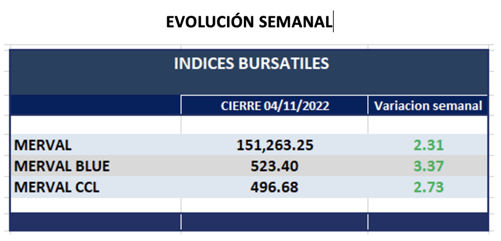 Indices bursátiles - Evolución semanal al 4 de noviembre 2022