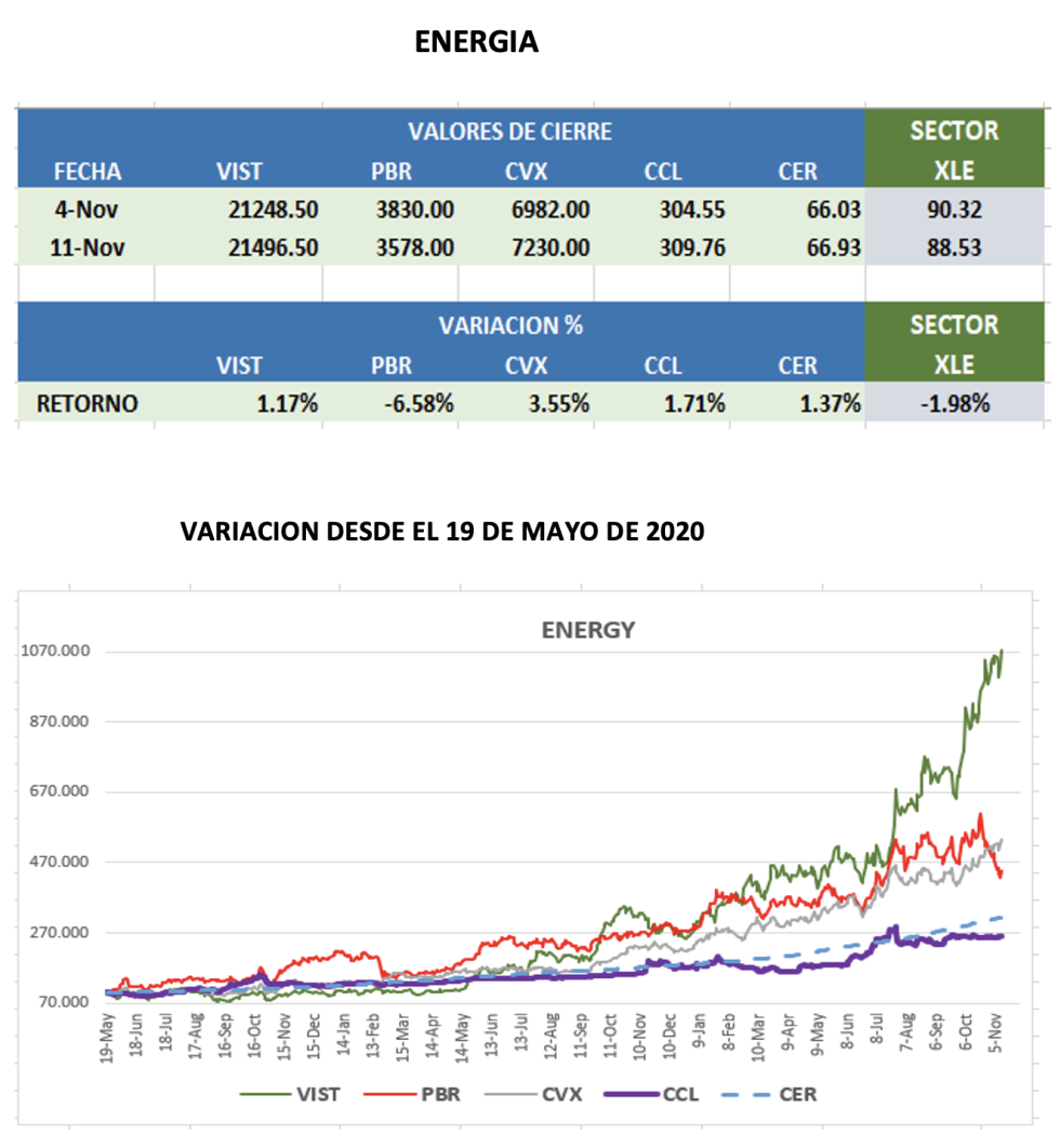 CEDEARs - Evolución semanal al 11 de noviembre 2022