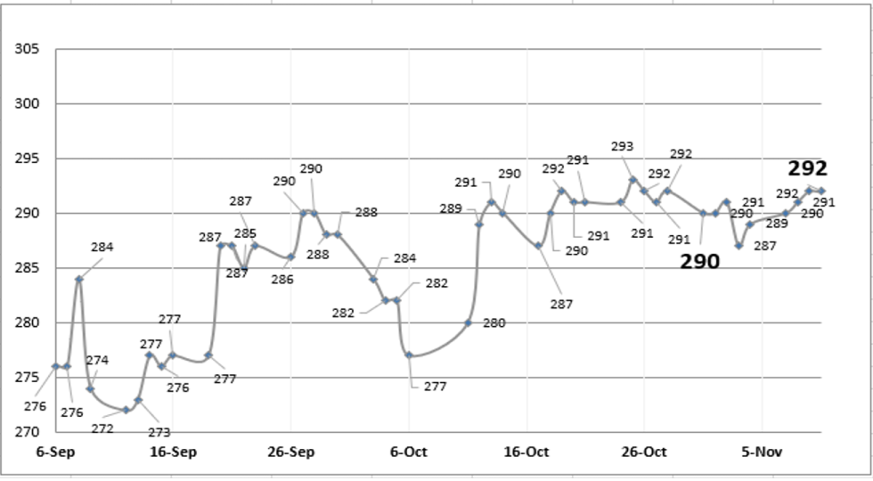 Evolución de las cotizaciones del dólar al 11 de noviembre 2022