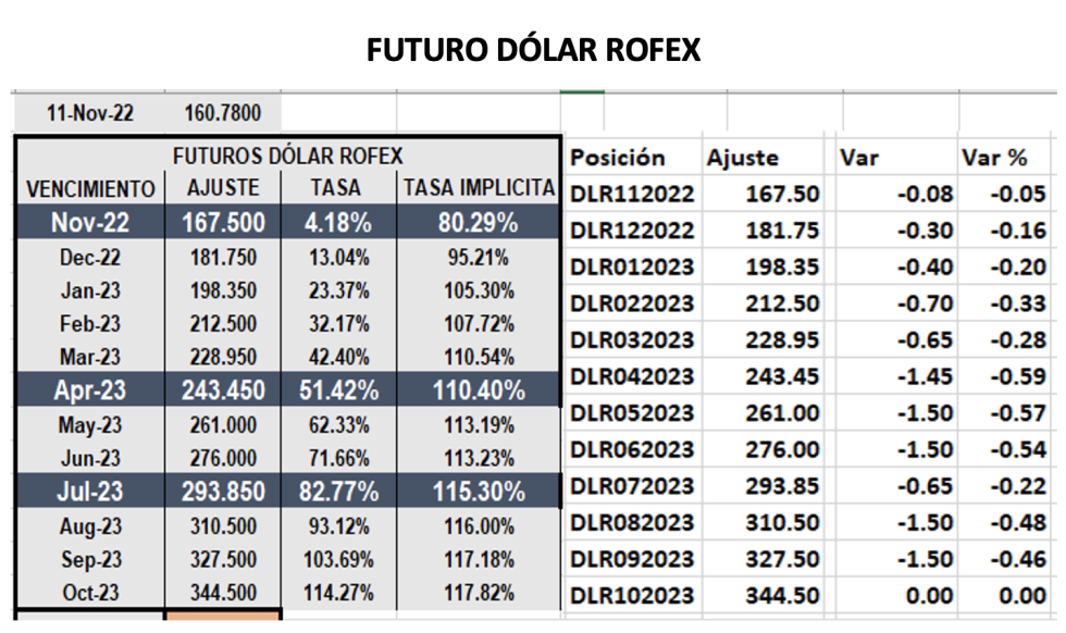 Evolución de las cotizaciones del dólar al 11 de noviembre 2022