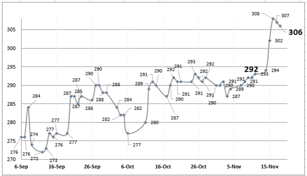 Evolución de las cotizaciones del dólar al 18 de noviembre 2022