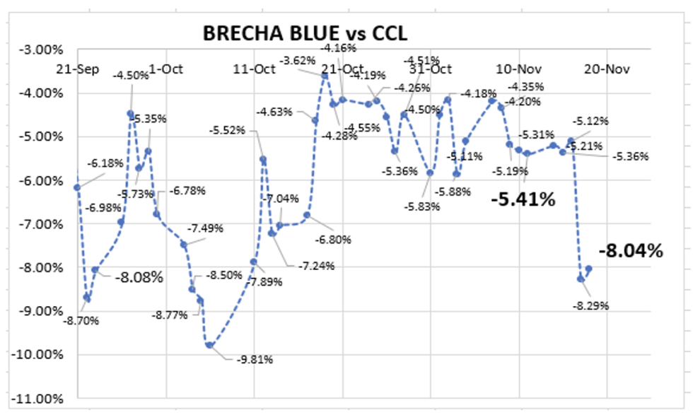 Evolución de las cotizaciones del dólar al 18 de noviembre 2022