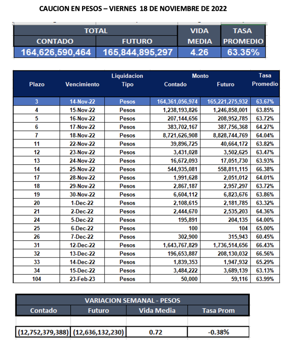 Cauciones bursátiles en pesos al 18 de noviembre 2022