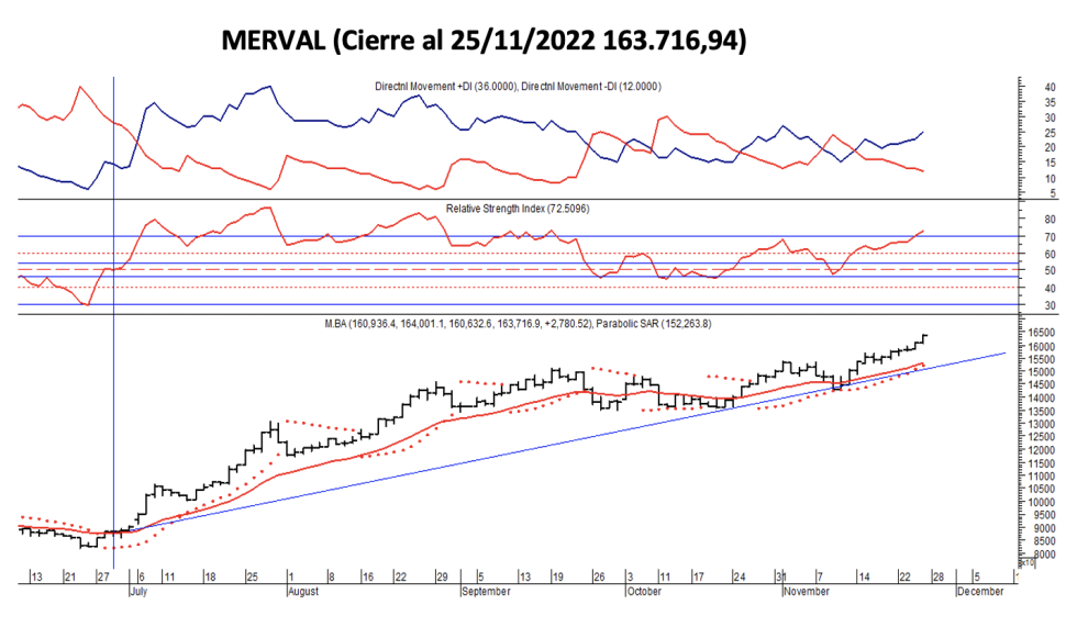 Indices bursátiles - MERVAL al 25 de noviembre 2022