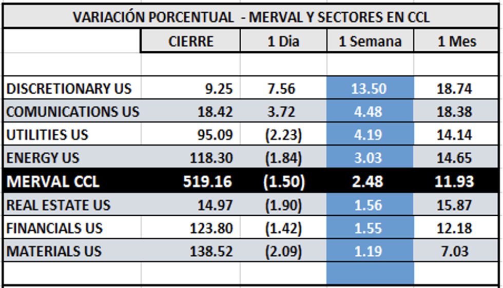 Indices bursátiles - MERVAL CCL por sectores al 2 de diciembre 2022