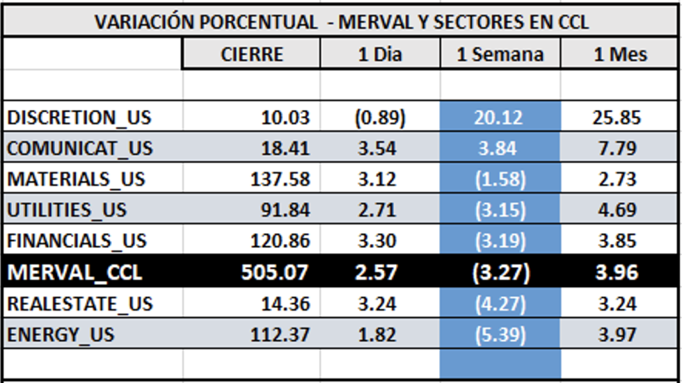 Indices bursátiles - MERVAL CCL por sectores al 7 de diciembre 2022