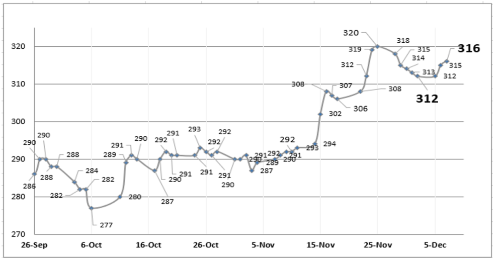 Evolución de las cotizaciones del dolar al 7 de diciembre 2022