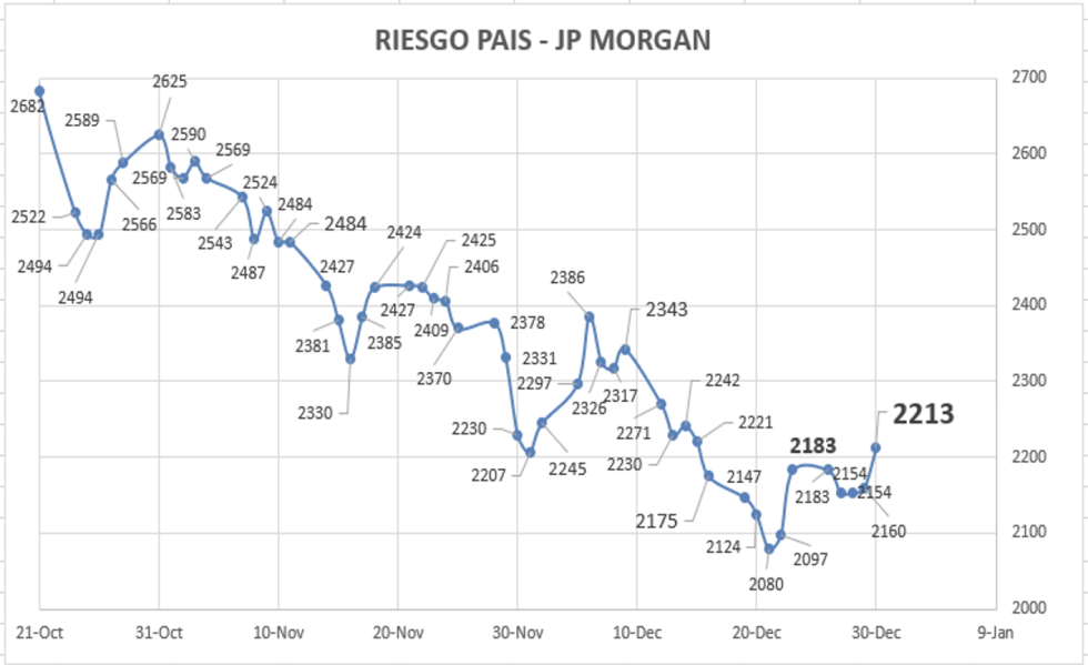 Indice de Riesgo Pais al 30 de diciembre 2022