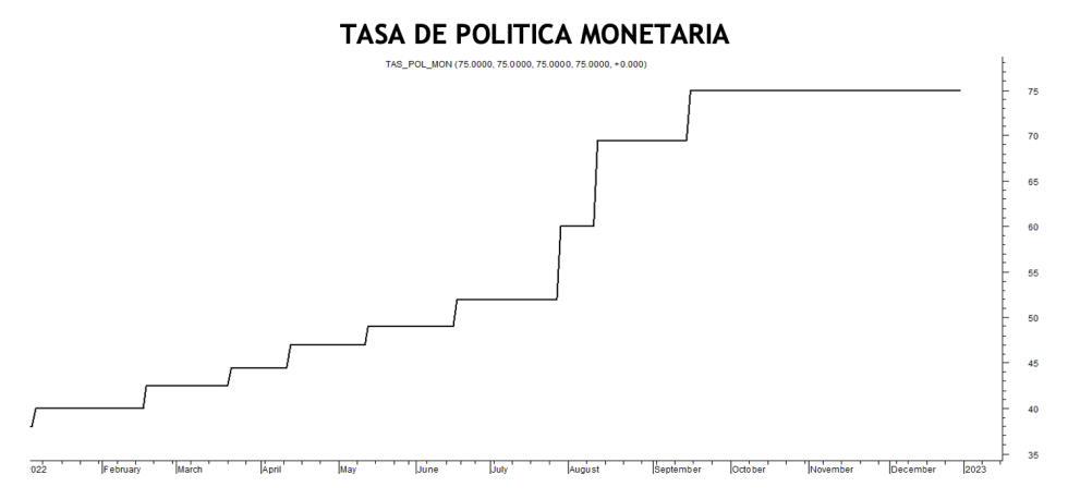 Tasa de política monetaria al 30 de diciembre 2022