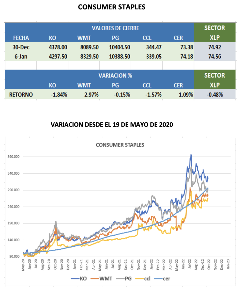 CEDEARs - Evolución semanal al 6 de enero 2023