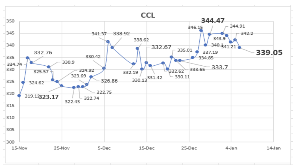 Evolución semanal de las cotizaciones del dolar al 6 de enero 2023