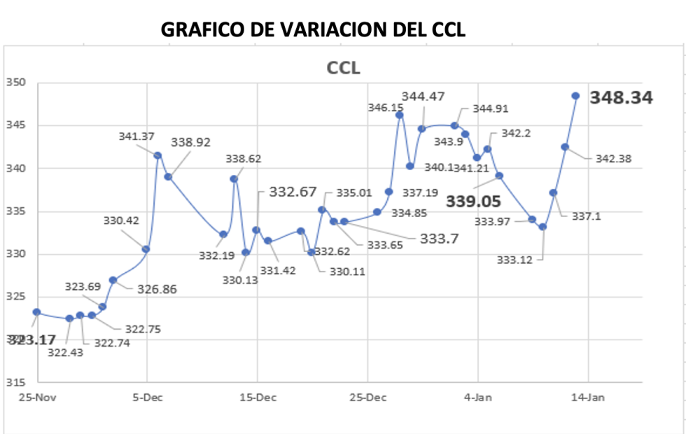 Variación semanal del índice CCL al 13 de enero 2023
