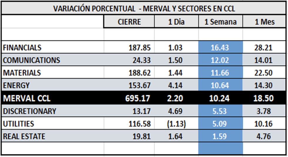 Indices bursátiles - MERVAL CCL por sectores al 13 de enero 2023