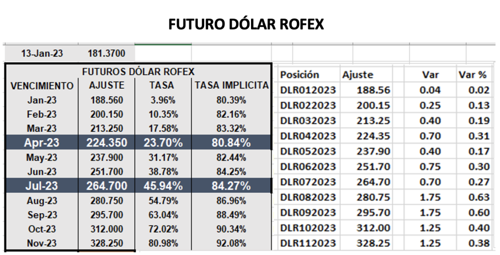  Evolución semanal de las cotizaciones del dólar al 13 de enero 2023