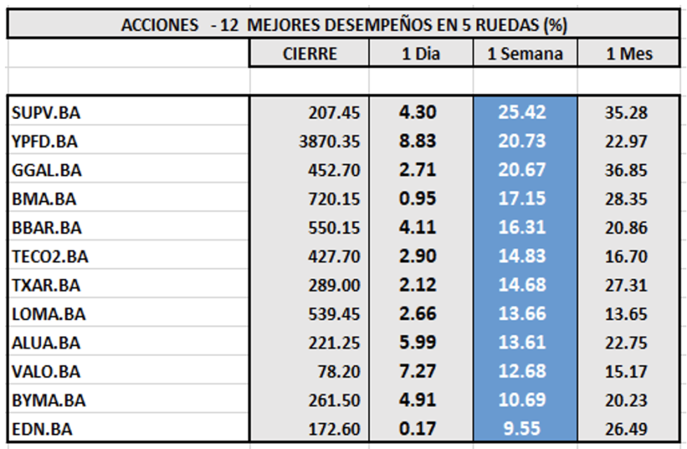 Indices bursátiles - Acciones de mejor desempeño al 20 de enero 2023