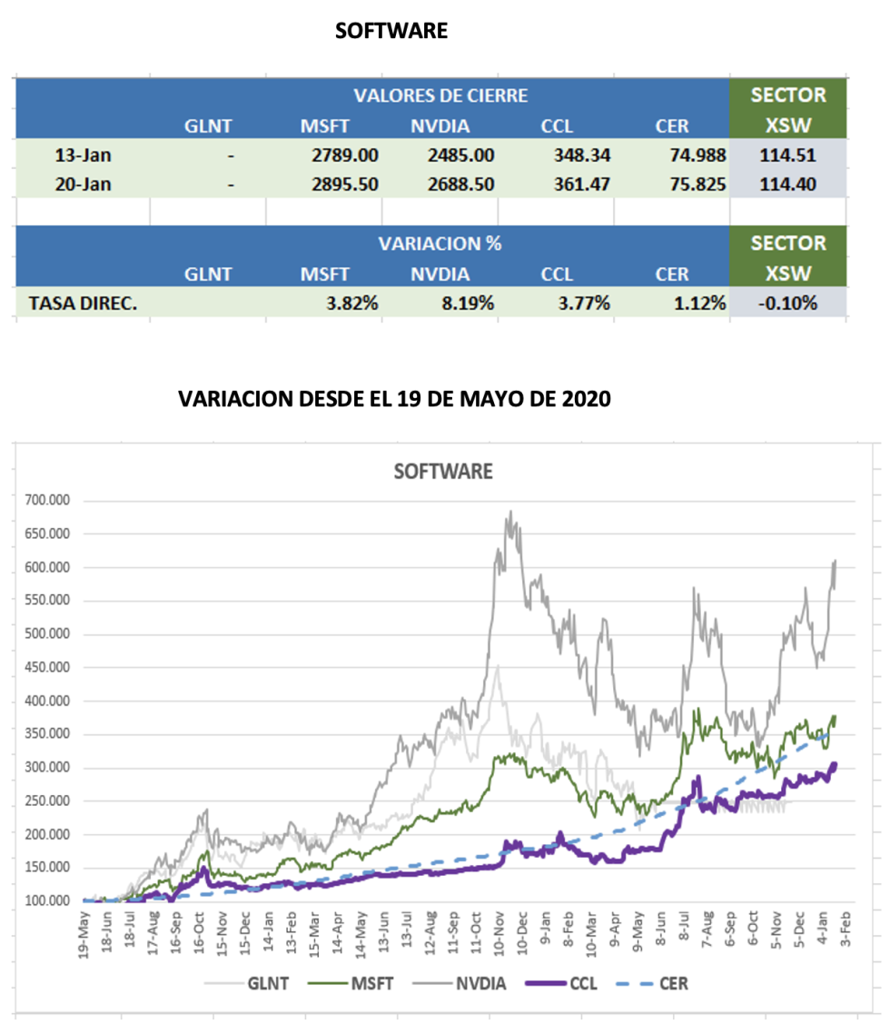 CEDEARs - Evolución semanal al 20 de enero 2023