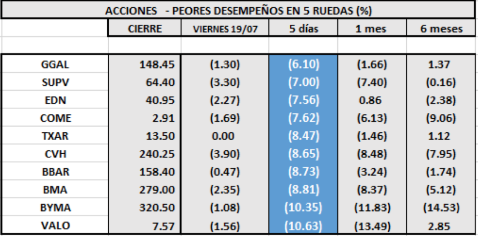 MERVAL - Acciones de peor desempeño al 19 de julio 2019