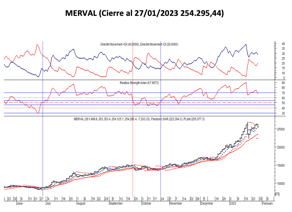Indices bursátiles - MERVAL al 27 de enero 2023