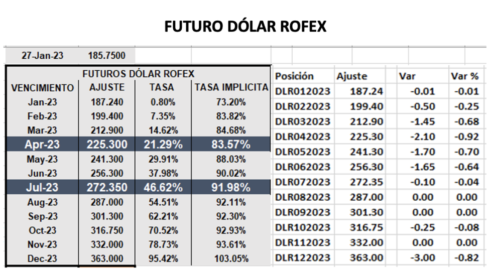 Evolución de las cotizaciones del dólar al 27 de enero 2023