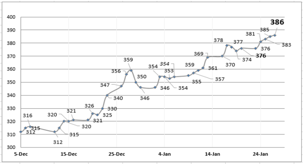 Evolución de las cotizaciones del dólar al 27 de enero 2023