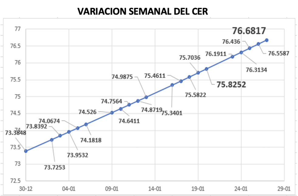 Variación semanal del índice CER al 27 de enero 2023