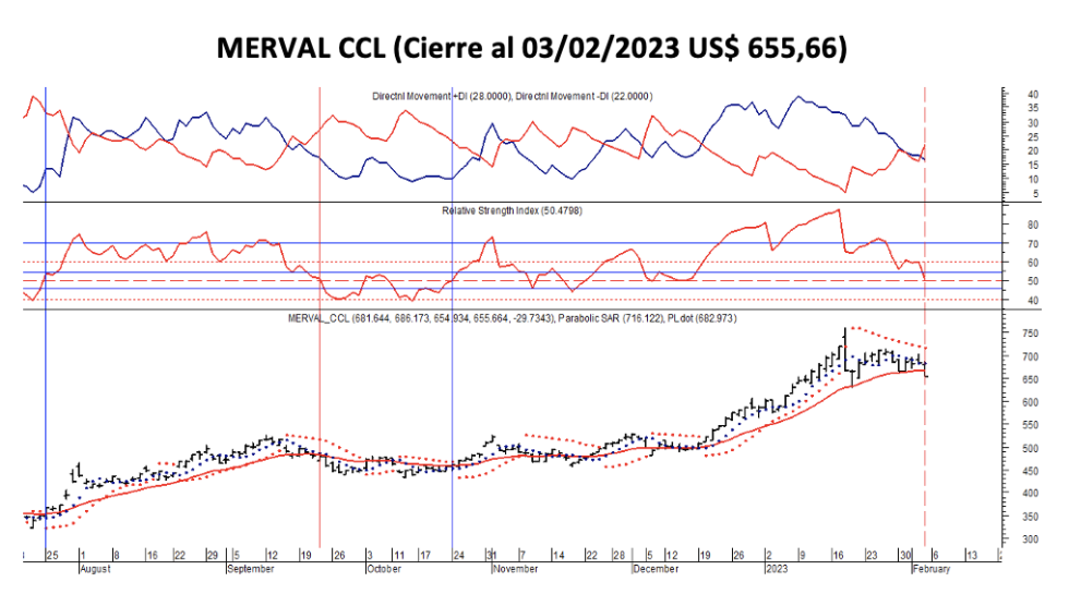 Indices Bursátiles - MERVAL CCL al 3 de febrero 2023